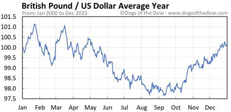 pound v dollar live today